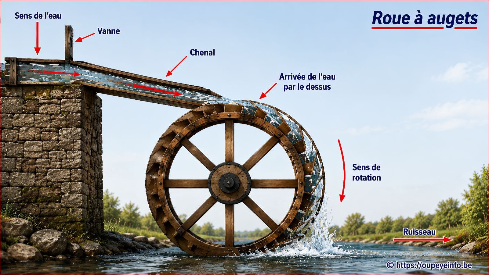 Roue &agrave; augets